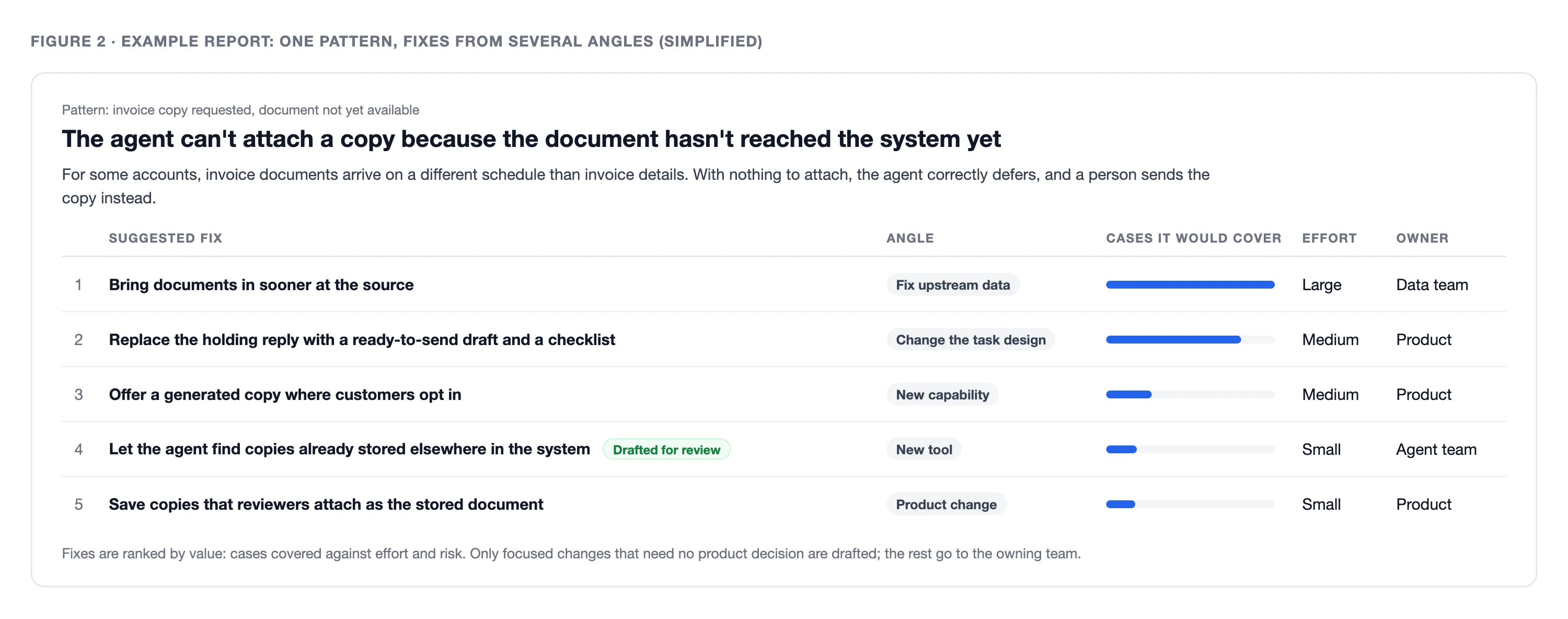Figure 2: an example report for one pattern, where the agent cannot attach an invoice copy because the document has not reached the system yet, with five suggested fixes ranked by angle, coverage, effort and owner.