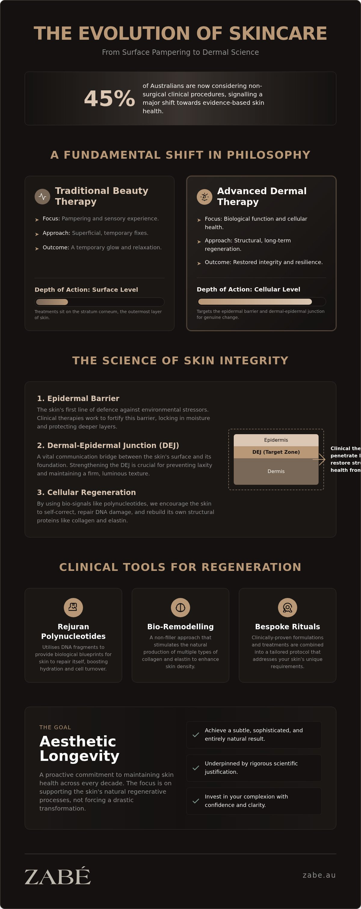 Advanced dermal therapies