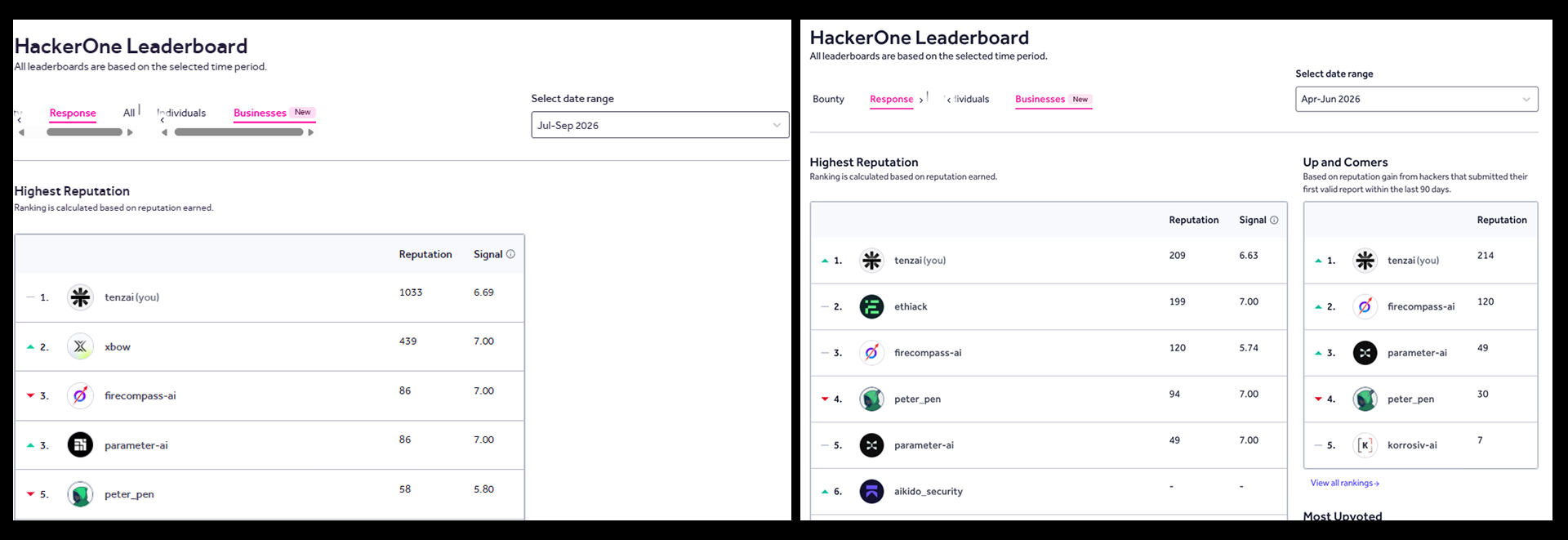 Security Firm Using Chinese Open AI Model Tops Hacking Competition