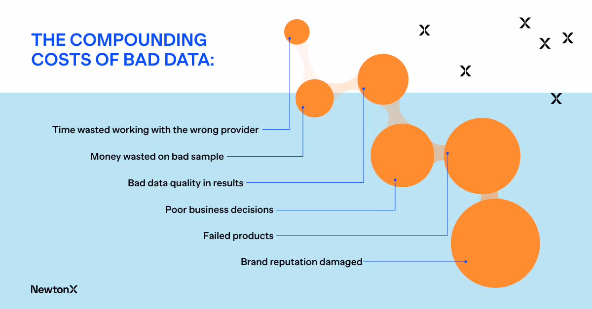 The compounding costs of bad data