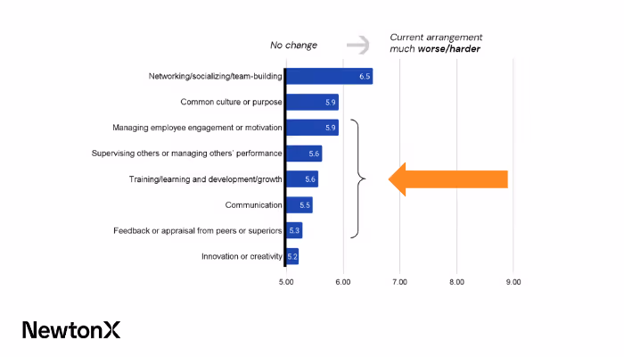 Difficult Work Arrangement