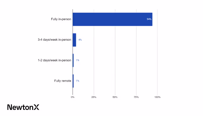 Pre-Covid Work Arrangement