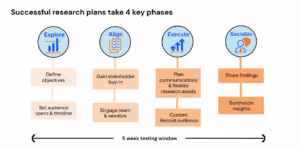 4 key phases for research plans