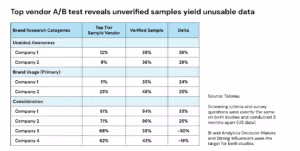 Top vendor A/B test reveals unverified samples yield unusable data