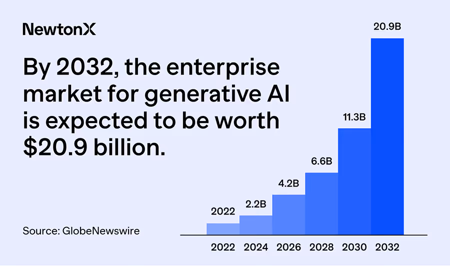 GlobalNewsWire market for generative AI