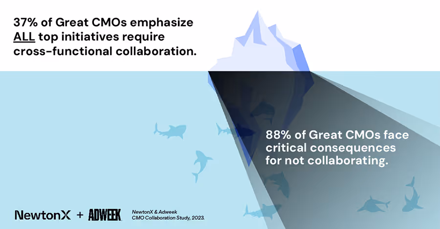 NewtonX & Adweek: CMO collaboration