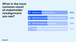 What is the most common result of stakeholder misalignment you see?