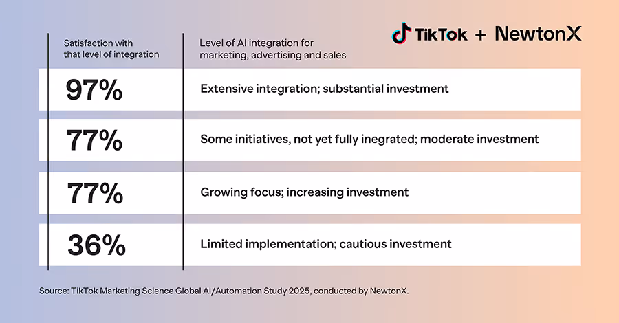 Automation for Performance: Global overview and marketer’s guide to AI-powered advertising
