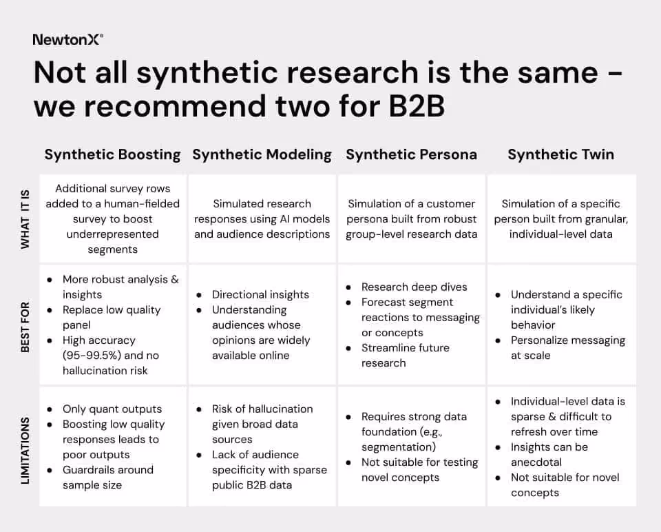 How to avoid the B2B synthetic data trap