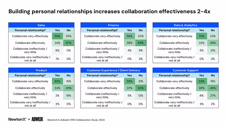 Building personal relationships