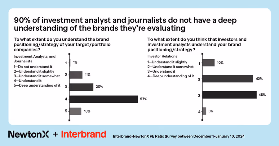 Brand evaluation
