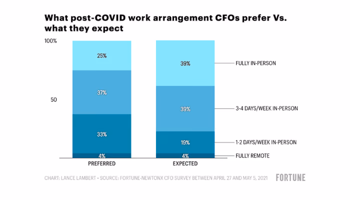 What CFOs really think about the future of work - Graph 1 - What Post-COVID work arrangement CFOs prefer vs. what they expect