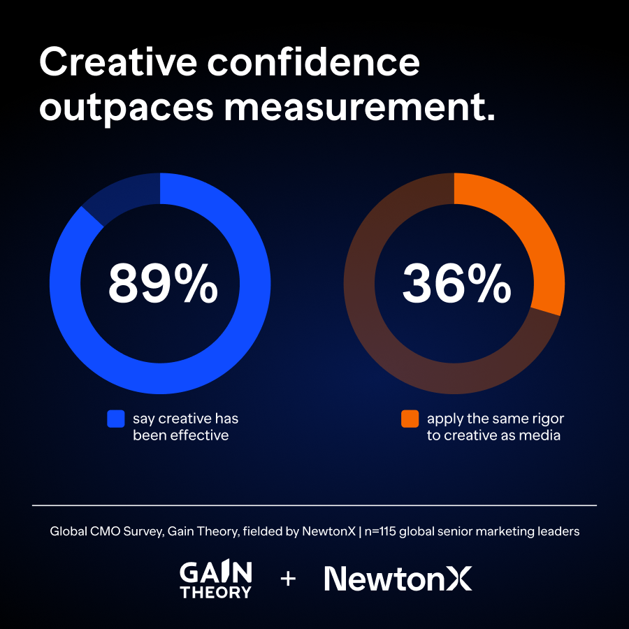 Gain Theory global CMO survey surfaced a creative measurement problem – with direct implications for budget and business impact.