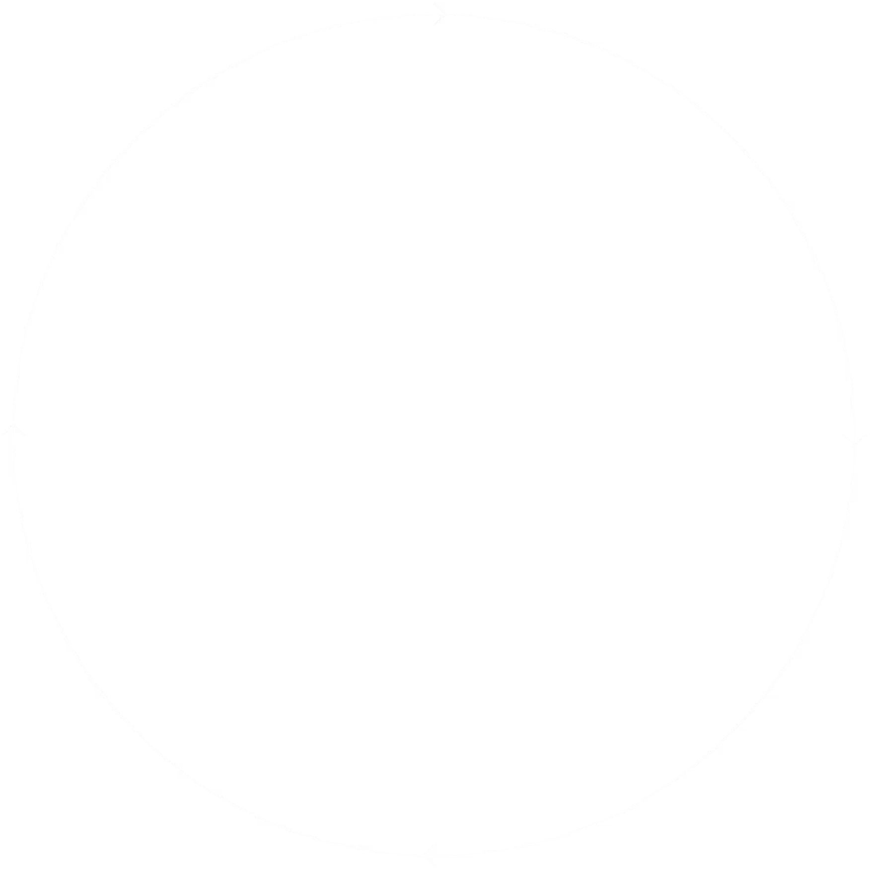 Circular diagram with four arrows pointing clockwise, connected by curved lines forming a loop.