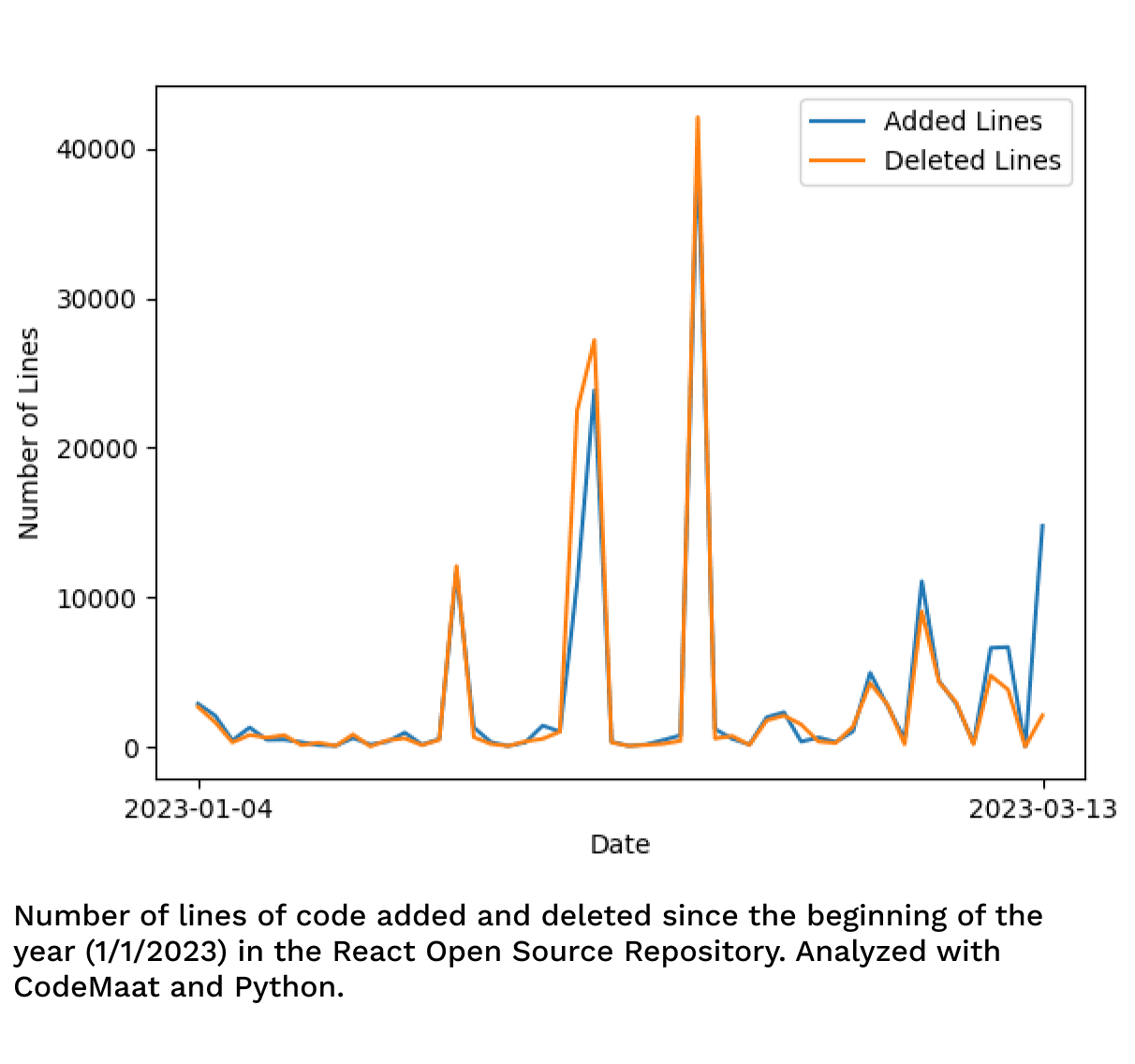 A graph that shows the progress of lines of code added and deleted since the beginning of the year (1/1/2023 )in the React Open Source Repository. Analyzed with CodeMaat and Python.