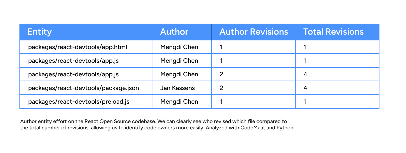 A graph representing author entity effort on the React Open Source codebase. We can clearly see who revised which file compared to the total number of revisions, allowing us to identify code owners more easily. Analyzed with CodeMaat and Python.