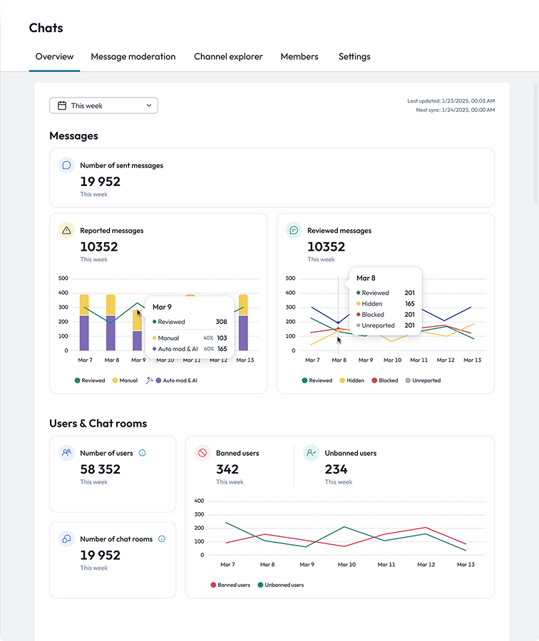 Finalsite chat overview showing weekly sent, reported and reviewed messages, users and chat rooms.