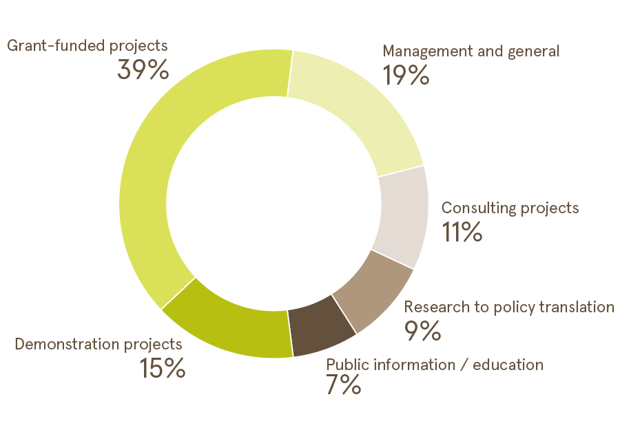 Pie Chart