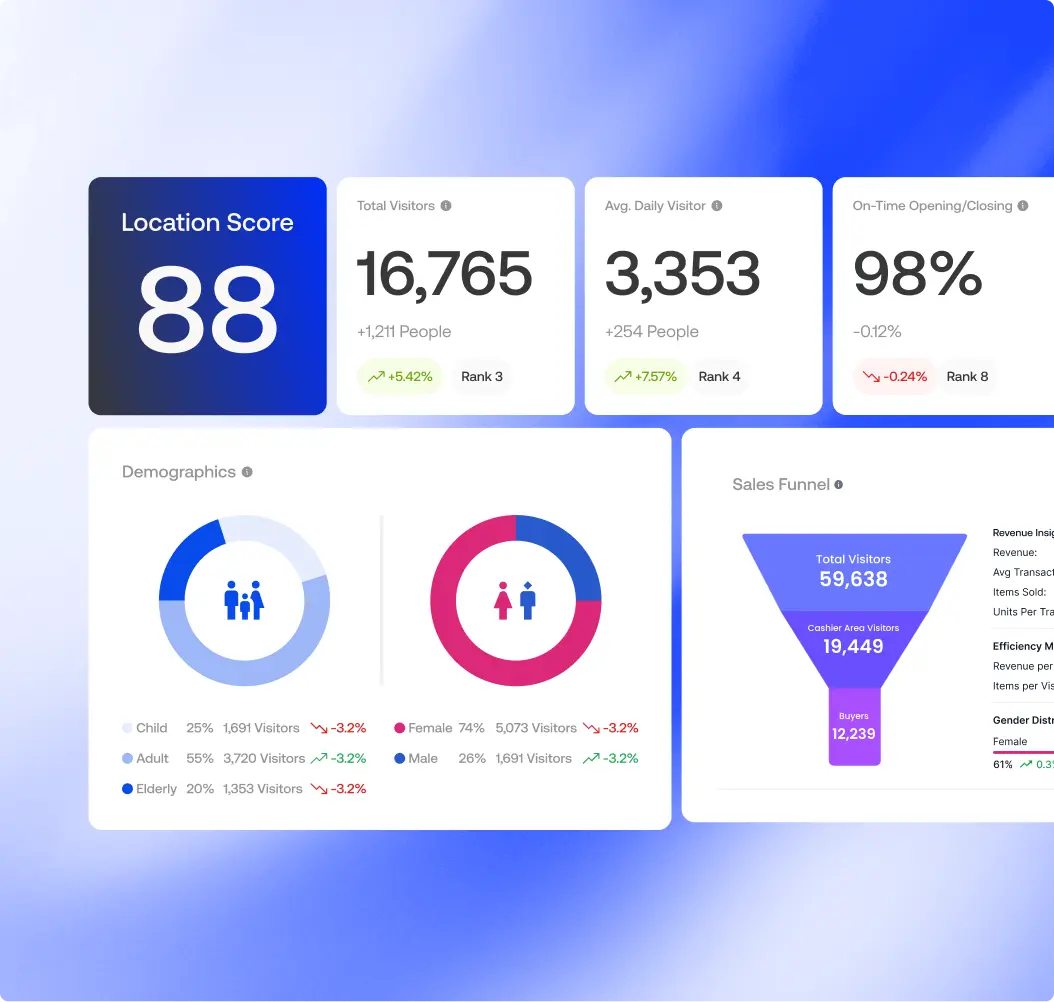 Edge Signal dashboard showing advanced AI analytics for real-world locations, including customer activity, site performance, and operational insights.