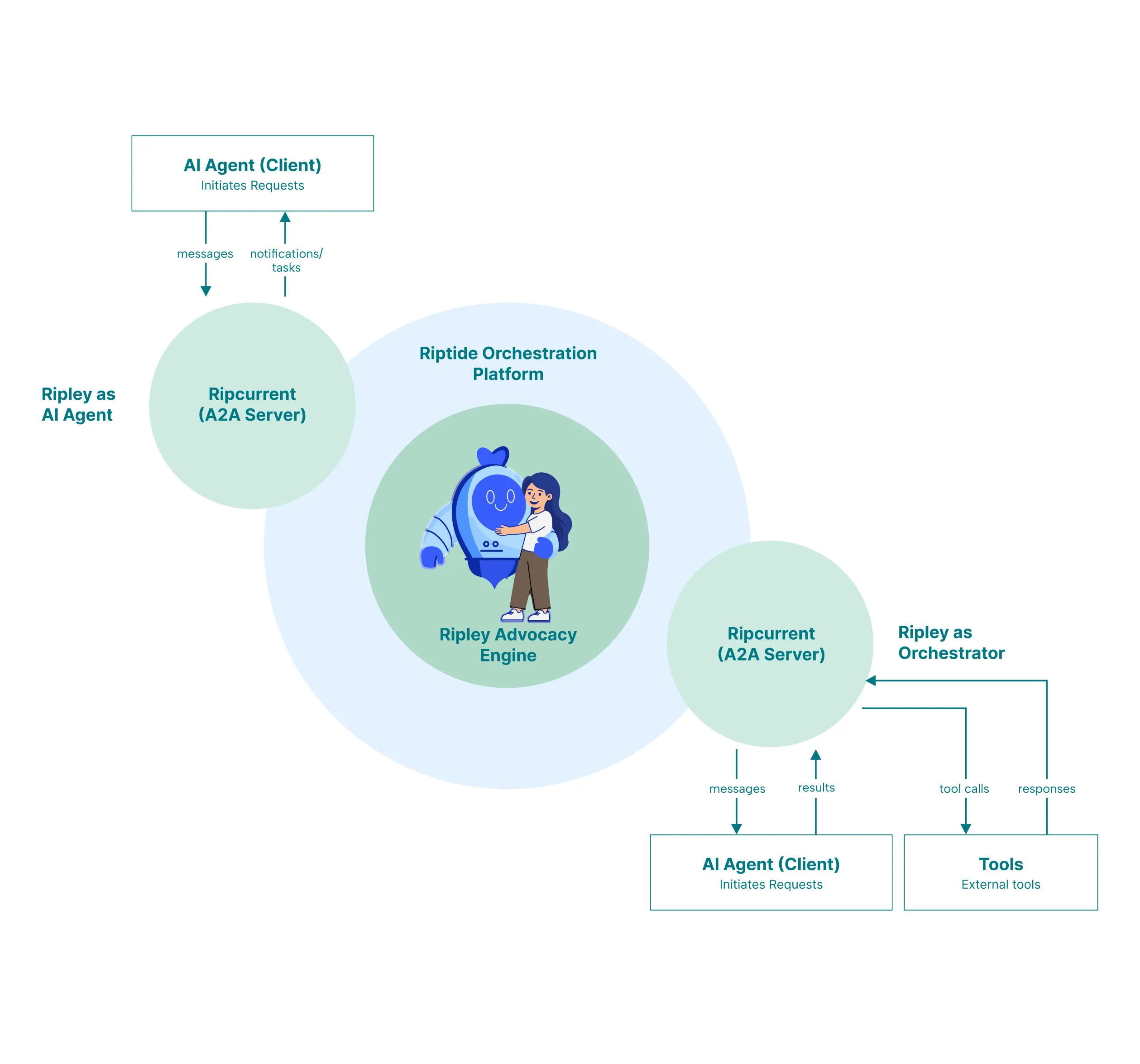 The Agentic Layer