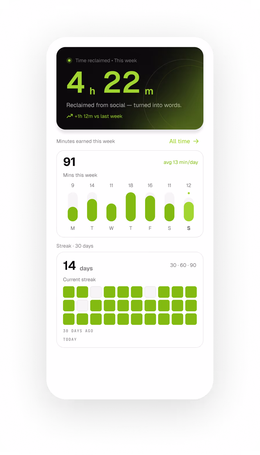App screen showing 4h 22m time reclaimed this week and a 14-day activity streak with daily minutes graph.