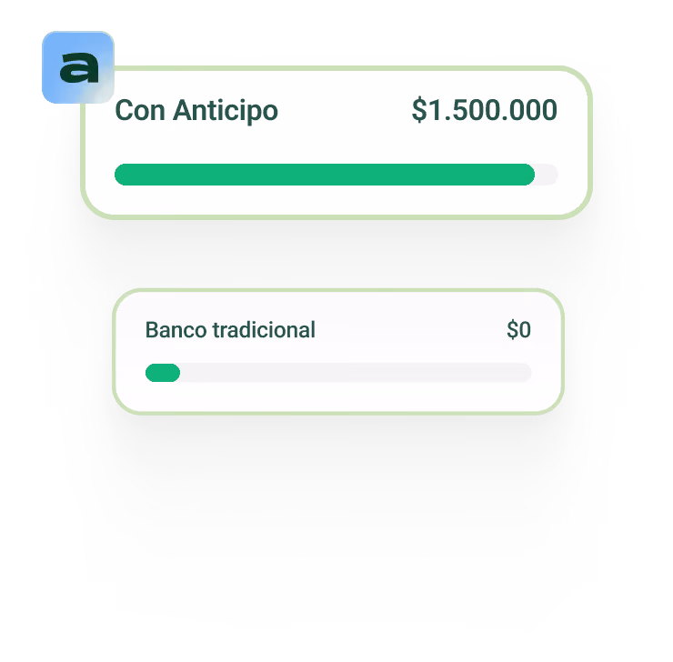 Comparación de monto recaudado: Con Anticipo $1.500.000 y Banco tradicional $0 con barras verdes.