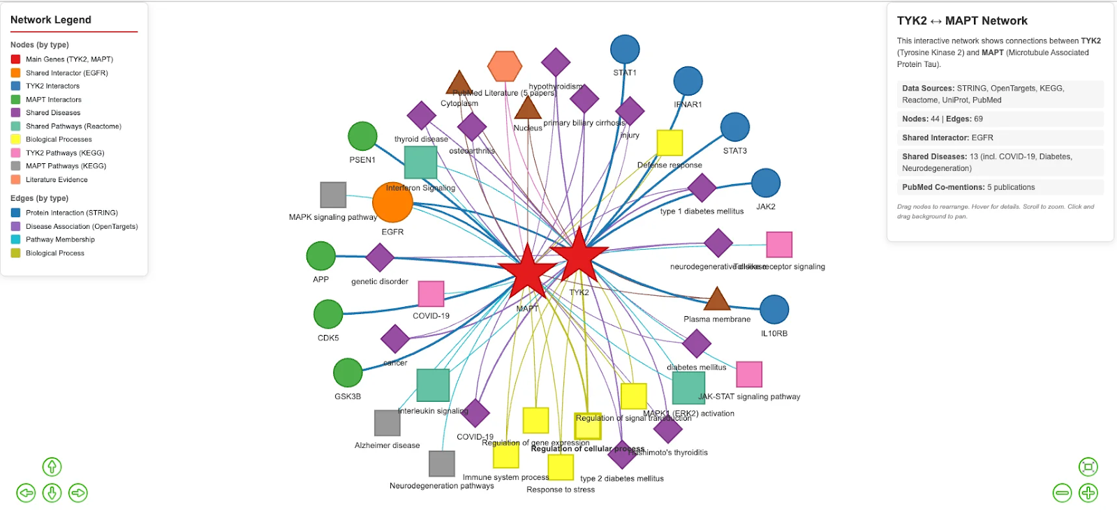 TYK2-MAPT interaction network