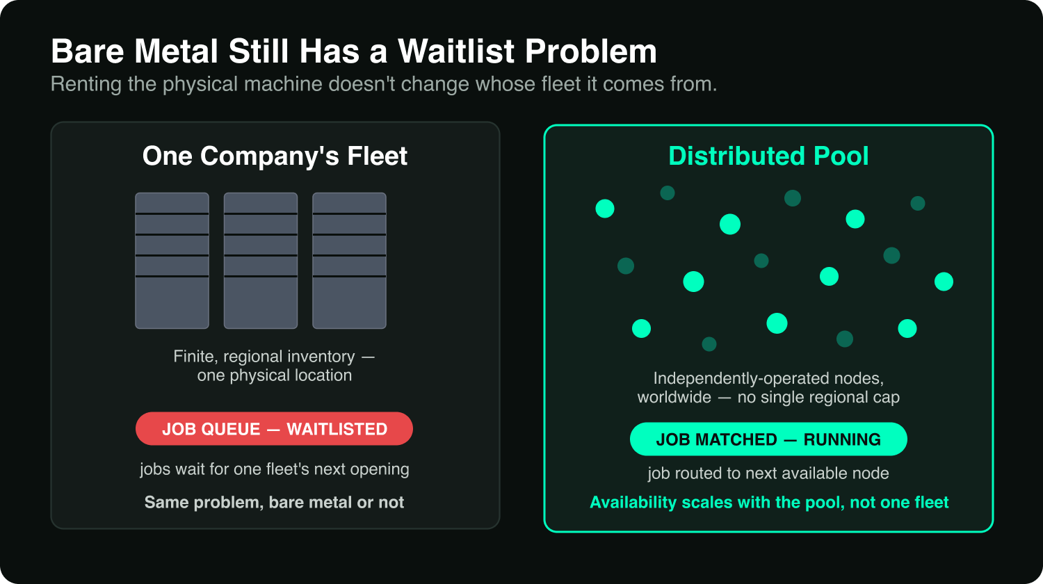 a comparison between a distributed pool vs a company's fleet.  Bare Metal still has a waitlist problem.