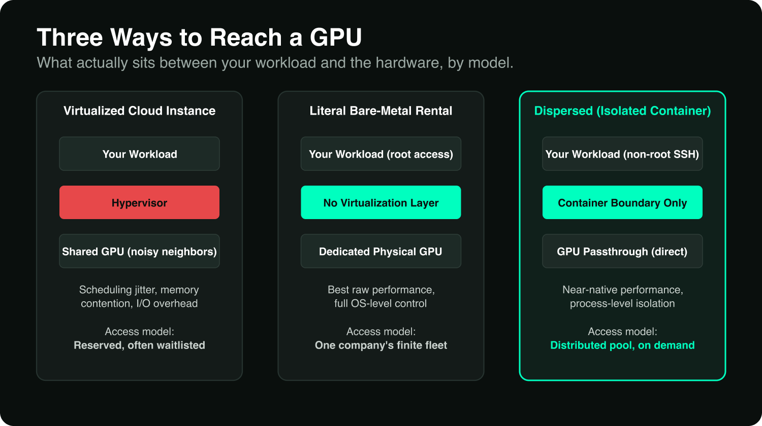 A comparison table showing how Dipsersed is an Isloated container only  giving near-native performance as a Bare Metal GPU alternative.