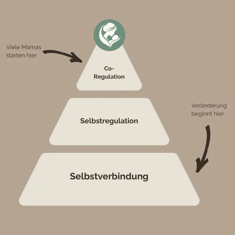 Pyramiden-Grafik: Regulation, Selbstregulation, Selbstverbindung