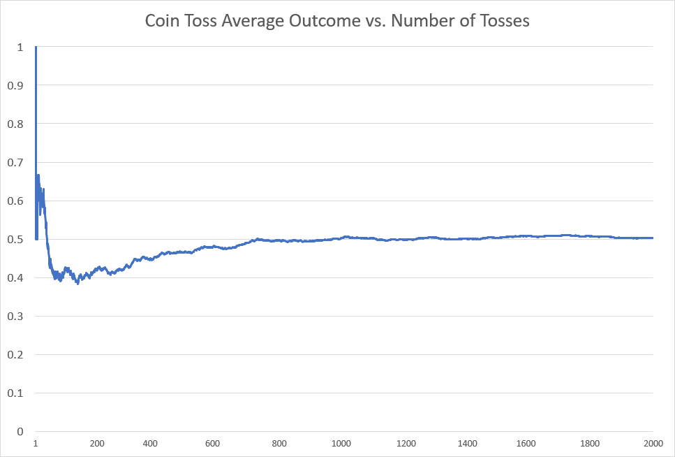 C:\Users\Langa\Documents\UPWORK\Eugen work\completed files 3\Understanding probabilities in forex\Coin Toss Average Outcome vs. Number of Tosses.png