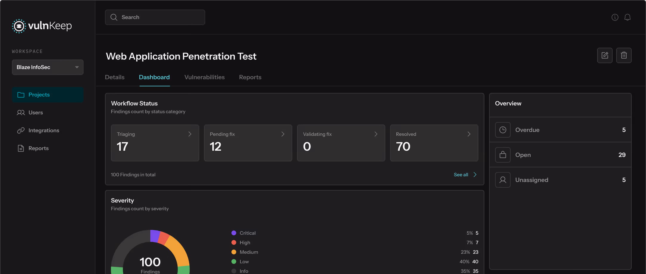 Web app pentest dashboard with workflow status, severity chart, and overview of 100 findings total.