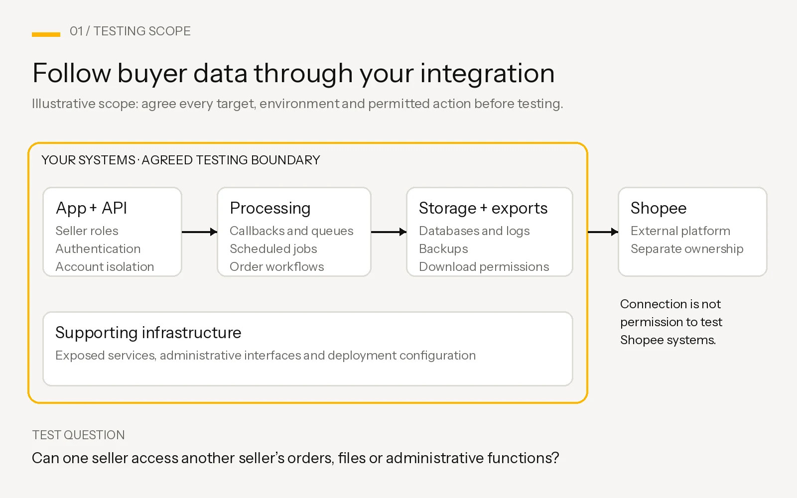 Diagram of application and API, processing, storage and supporting infrastructure inside an agreed testing boundary, with Shopee outside that boundary.