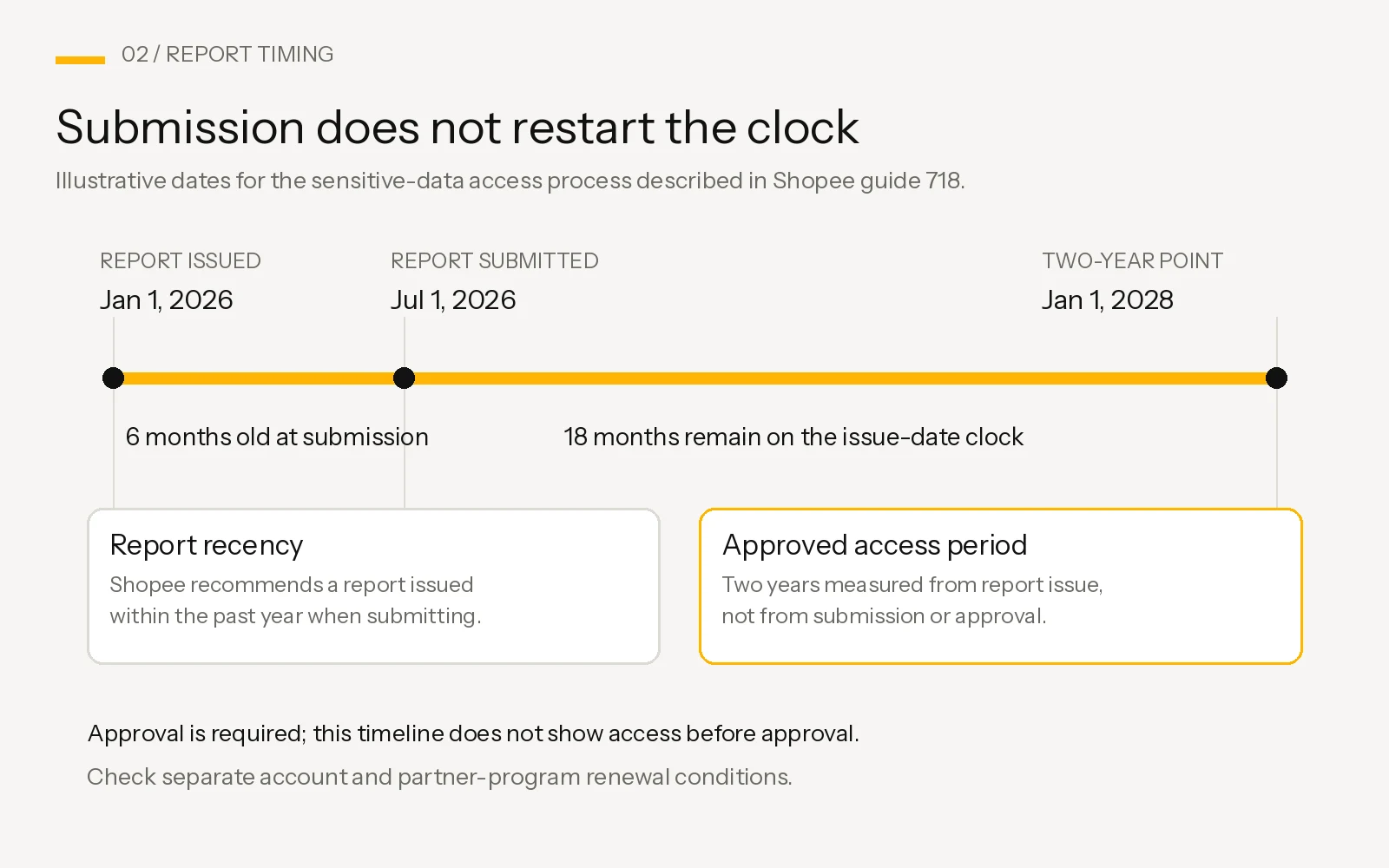 A report issued January 1, 2026 and submitted July 1, 2026 reaches its two-year reference point on January 1, 2028; submission does not restart the clock.