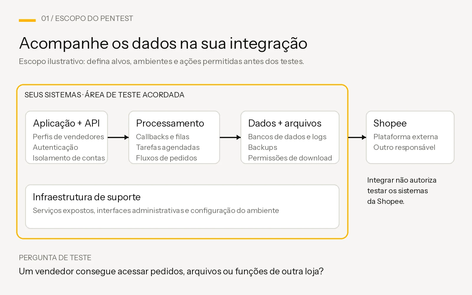 Diagrama do escopo: aplicação e API, processamento, armazenamento e infraestrutura do integrador dentro da área de teste; Shopee fora dela.