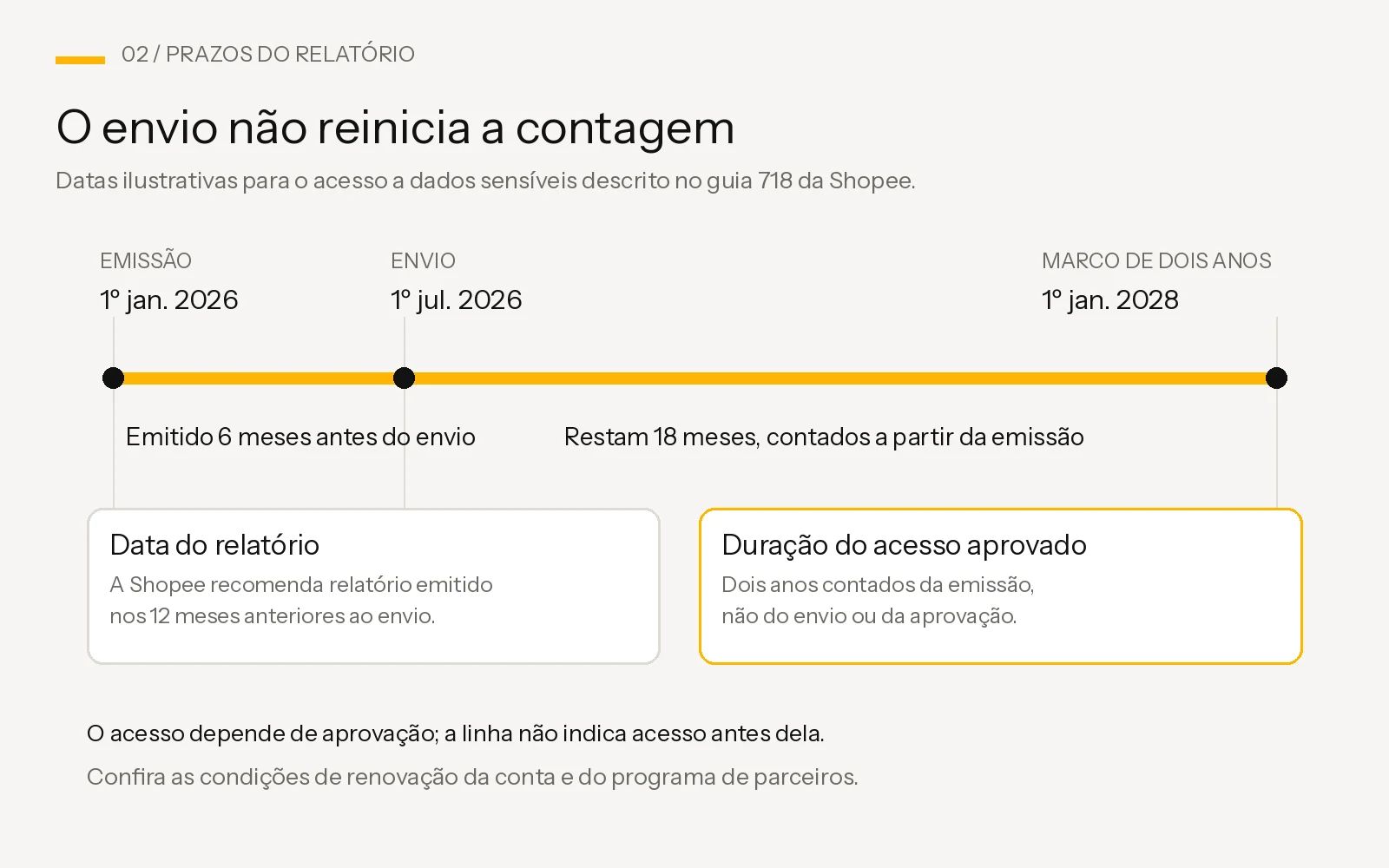 Linha do tempo hipotética: emissão em 1º de janeiro de 2026, envio em 1º de julho de 2026 e marco de dois anos em 1º de janeiro de 2028.