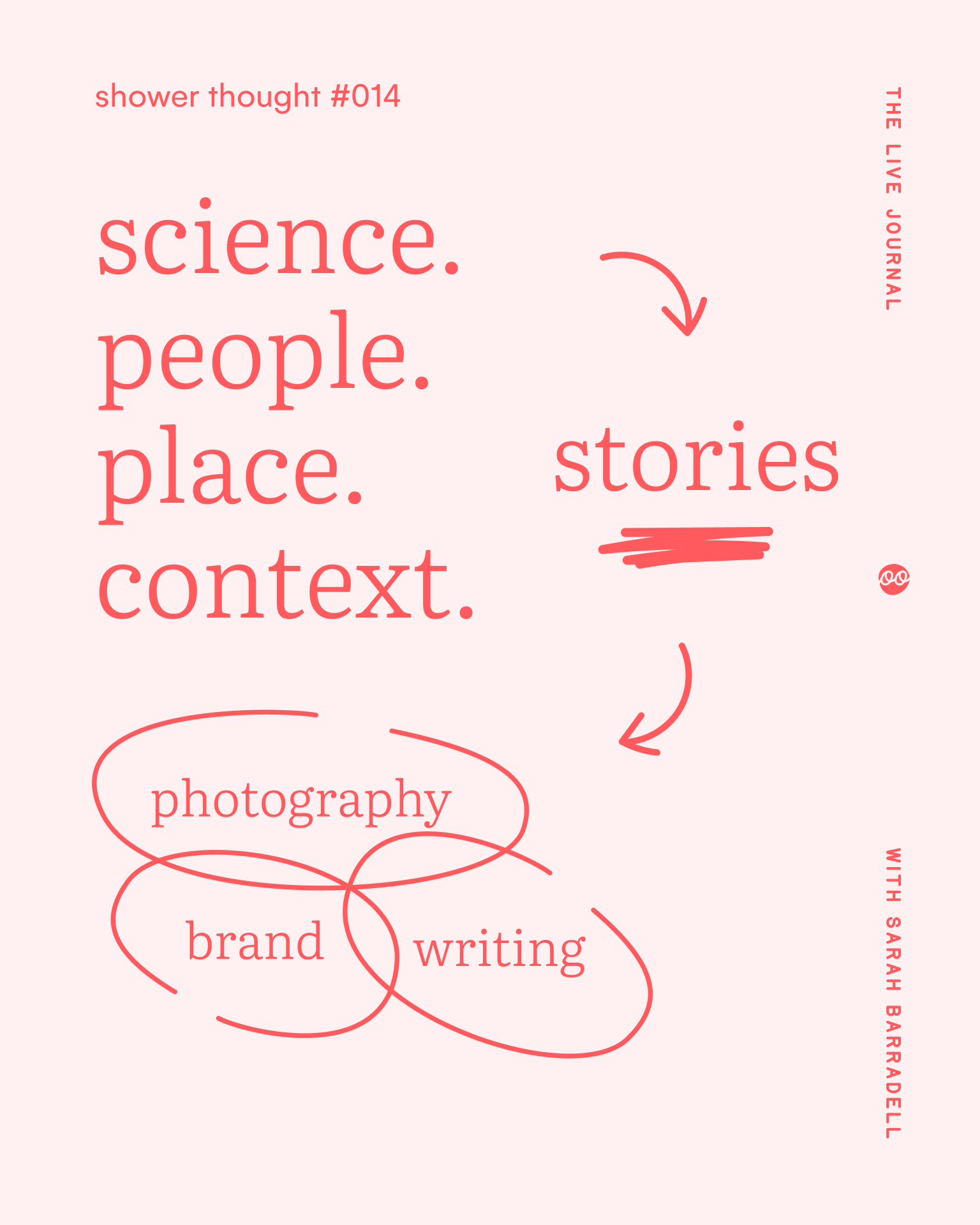 Pale pink graphic showing the words âscience, people, place, contextâ leading to âstoriesâ, with overlapping hand-drawn circles labelled âphotographyâ, âbrandâ and âwritingâ.