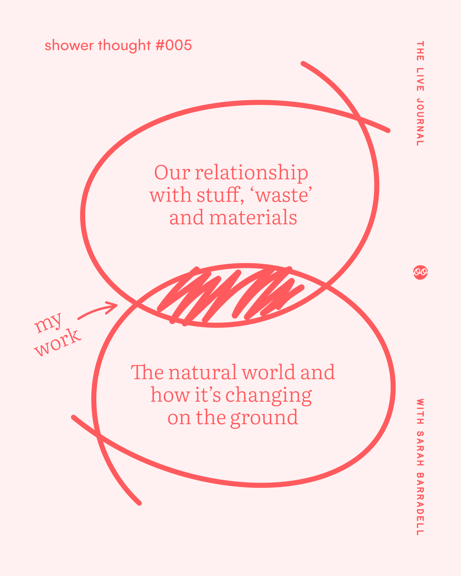 Pale pink graphic showing two overlapping hand-drawn circles: one labelled “Our relationship with stuff, ‘waste’ and materials” and the other “The natural world and how it’s changing on the ground”, with the overlap marked “my work”.