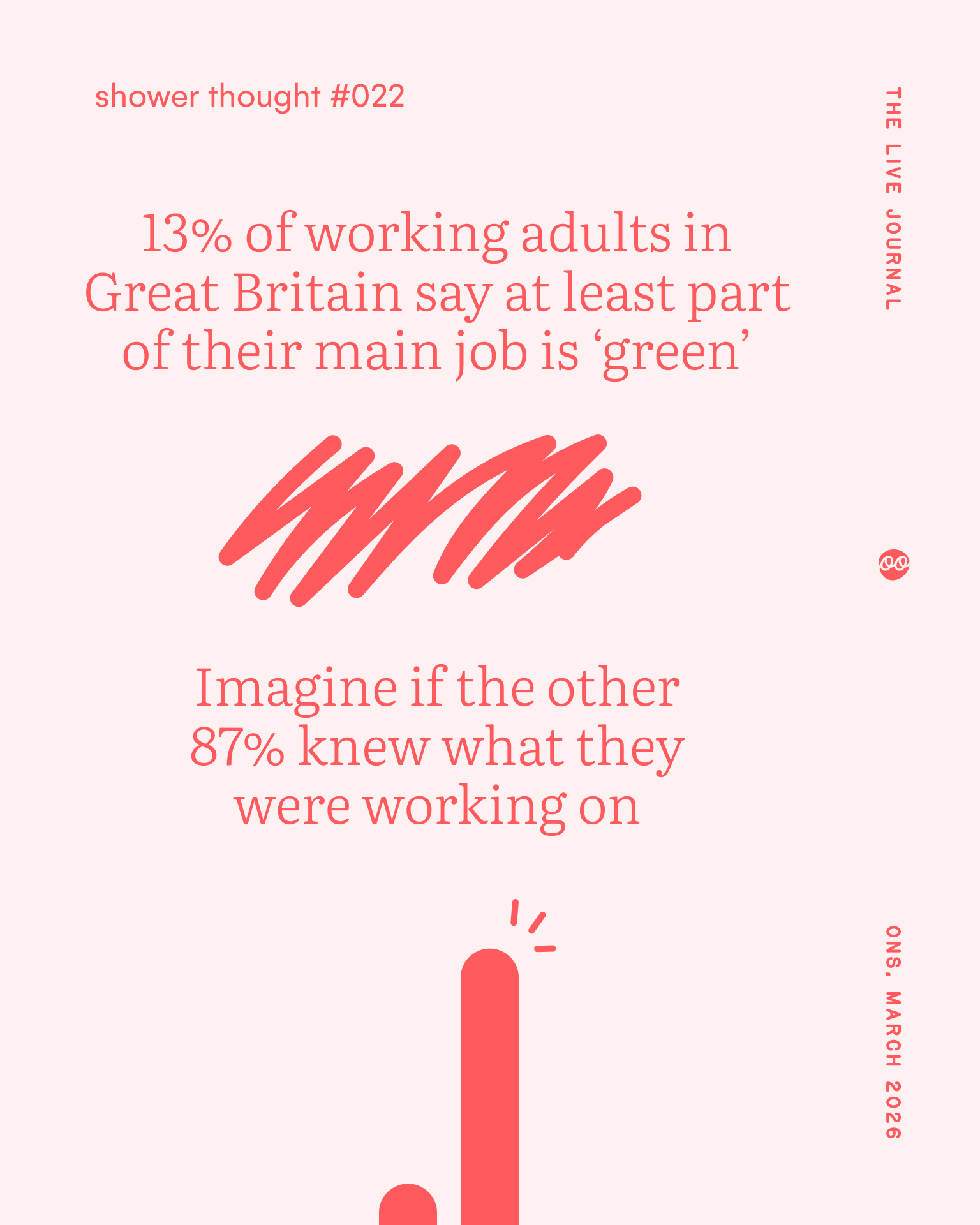 Pale pink graphic stating “13% of working adults in Great Britain say at least part of their main job is ‘green’”, followed by “Imagine if the other 87% knew what they were working on”.