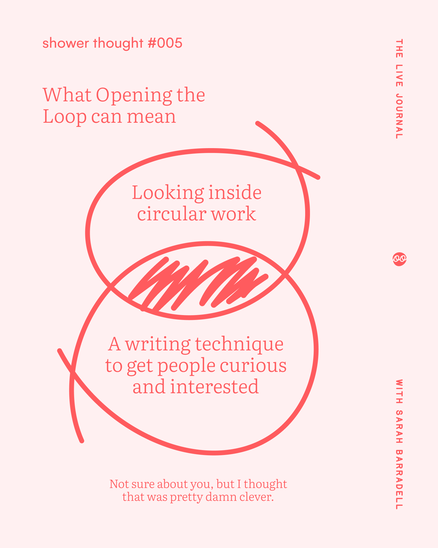 Pale pink graphic titled âWhat Opening the Loop can meanâ, showing two overlapping hand-drawn circles labelled âLooking inside circular workâ and âA writing technique to get people curious and interestedâ, with the overlap highlighted.