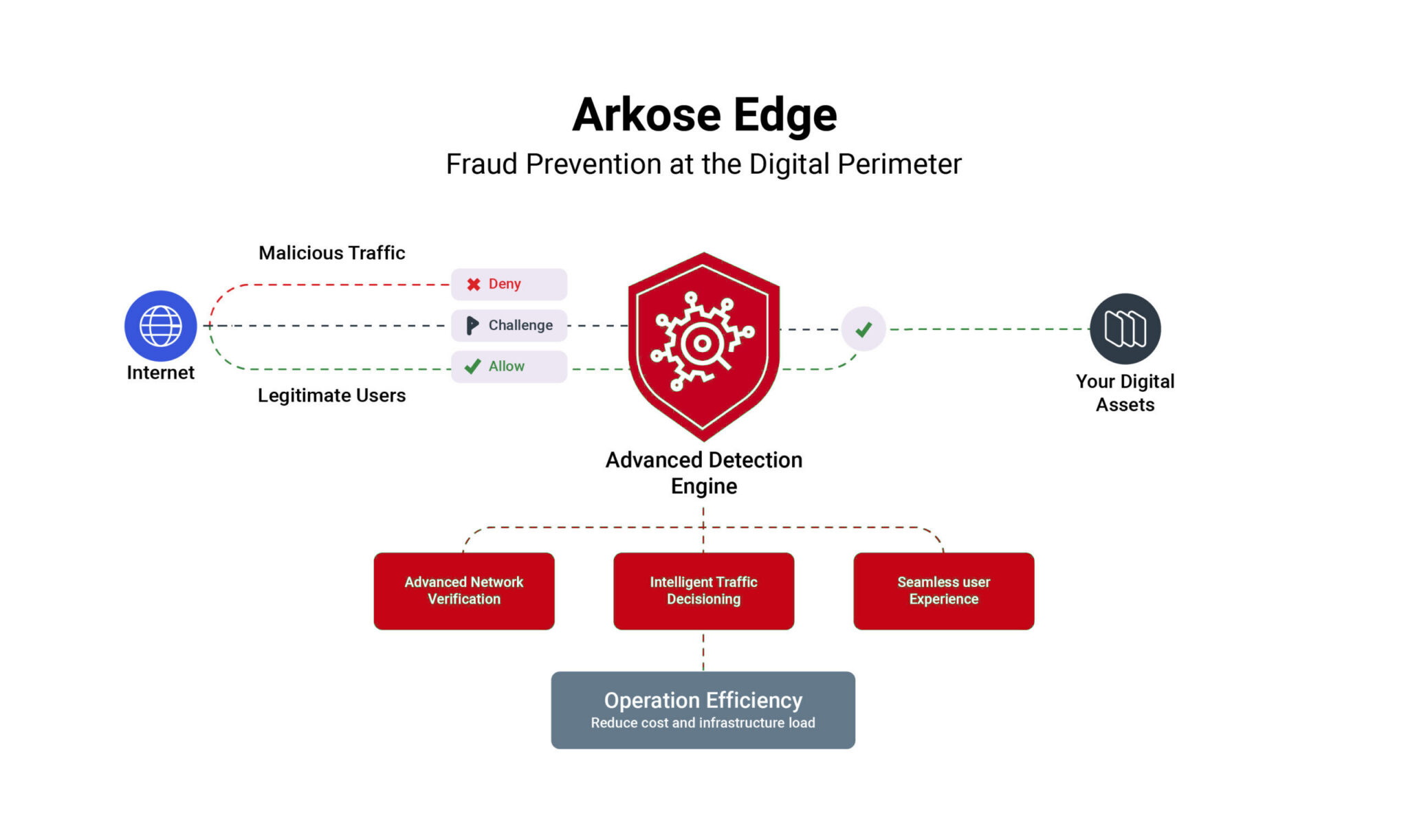 Arkose Edge architecture