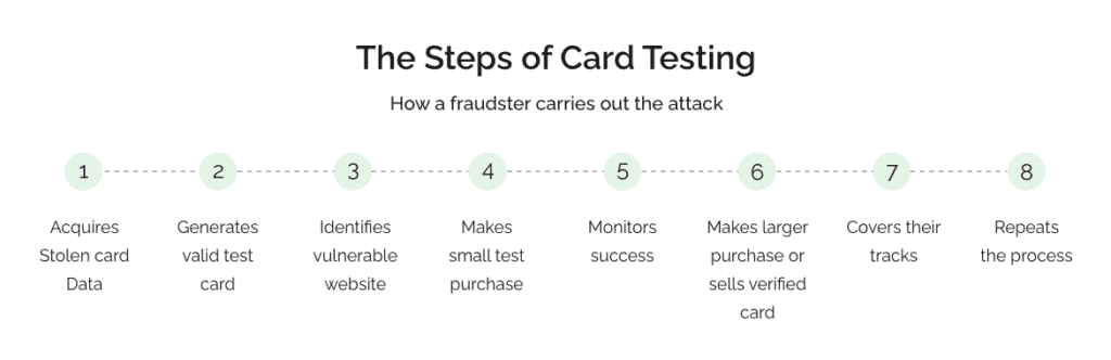 The Steps of Card Testing