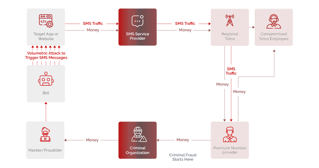 How SMS Toll Fraud works diagram