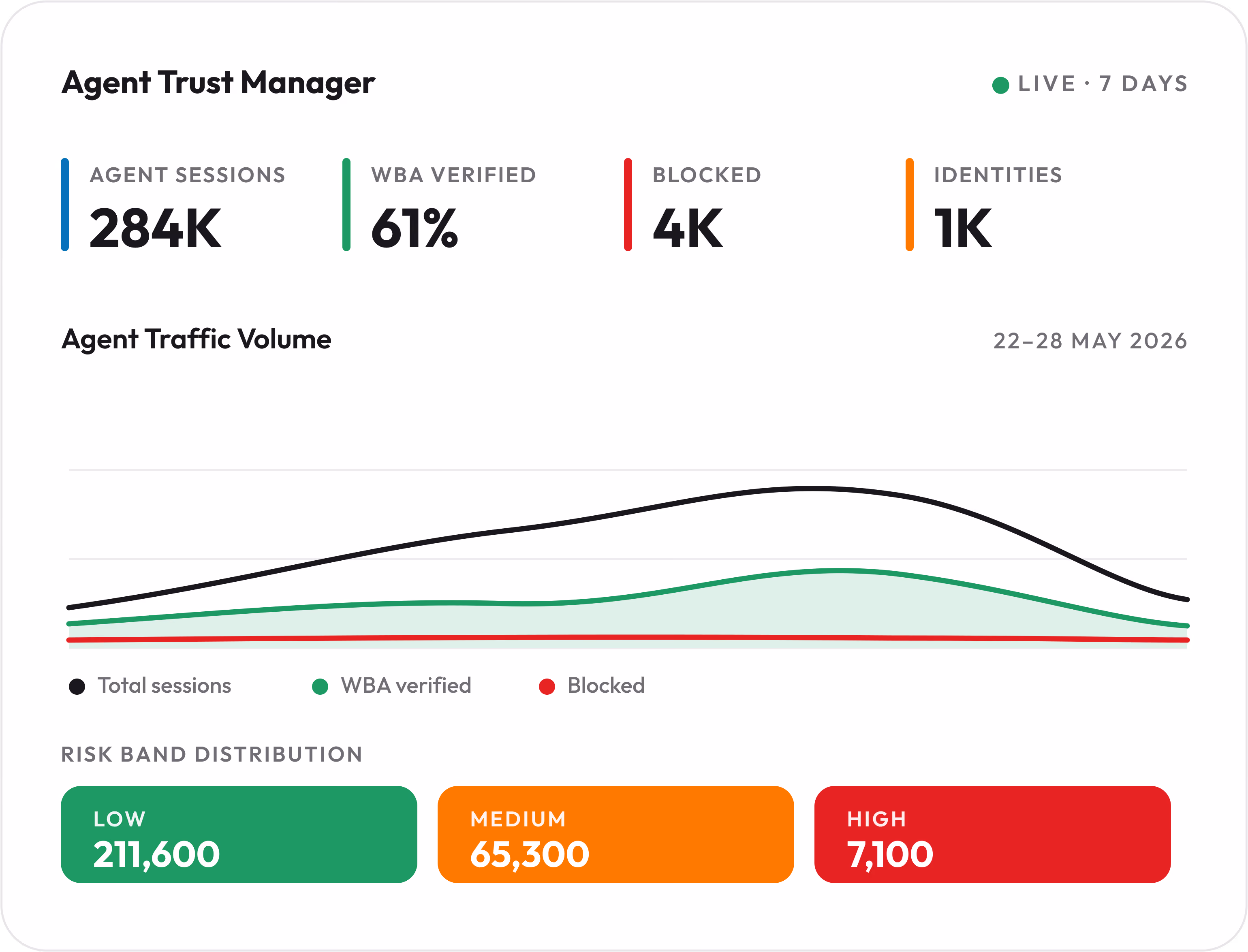 Agent Trust Manager dashboard with agent sessions, WBA verified, blocked, identities, traffic volume, and risk band distribution