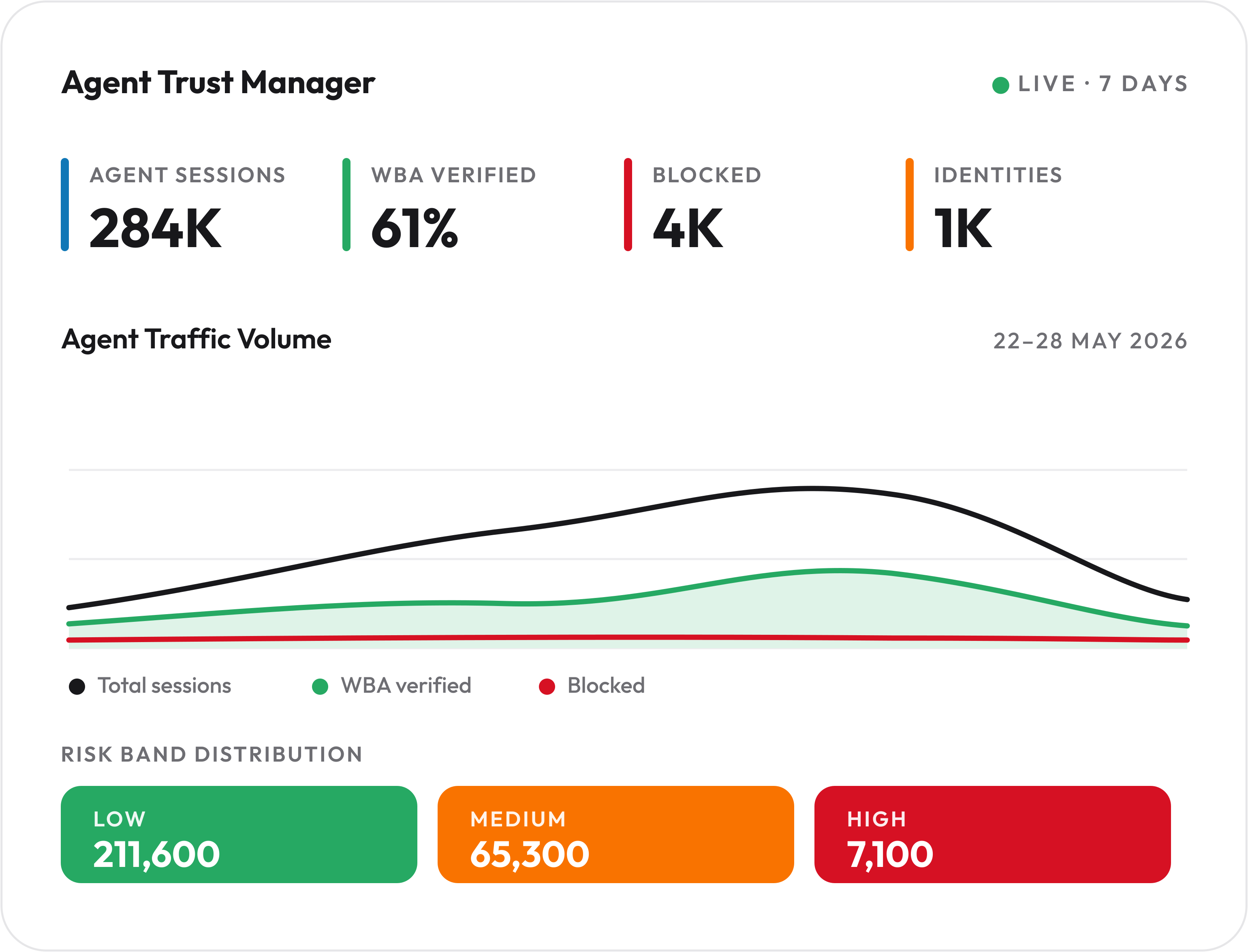 Agent Trust Manager dashboard with agent sessions, WBA verified, blocked, identities, traffic volume, and risk band distribution