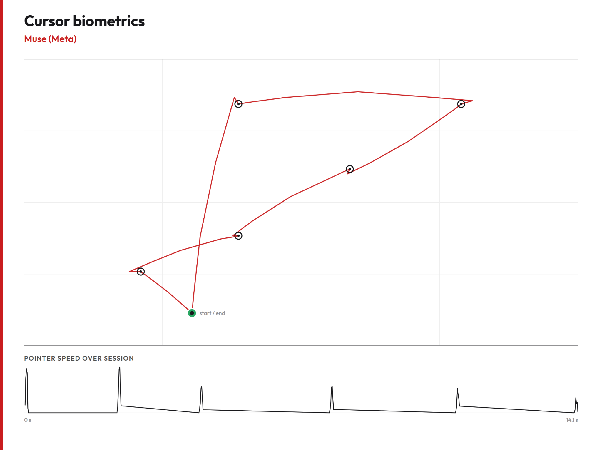 Cursor biometrics for Muse (Meta): a wandering path that doubles back, with a pointer-speed trace showing a repeated sawtooth spike