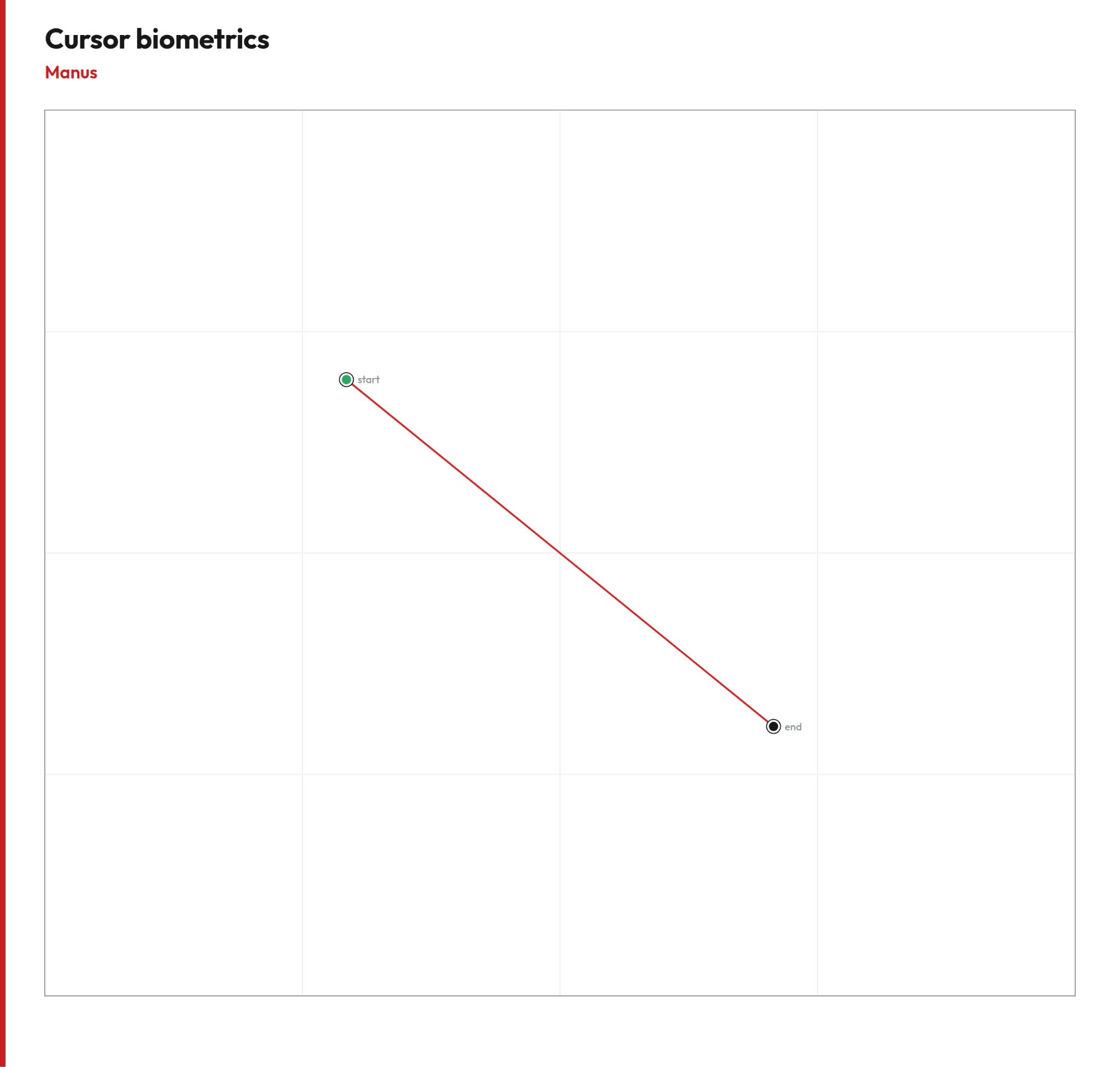 Cursor biometrics for Manus: a single perfectly straight line from start point to end point