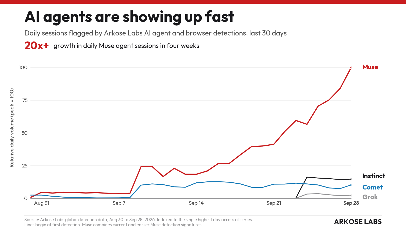 Line chart: AI agents are showing up fast. Daily sessions flagged by Arkose Labs AI agent and browser detections, Aug 30 to Sep 28, 2026. Muse grew more than 20x in four weeks, far ahead of Instinct, Comet and Grok.