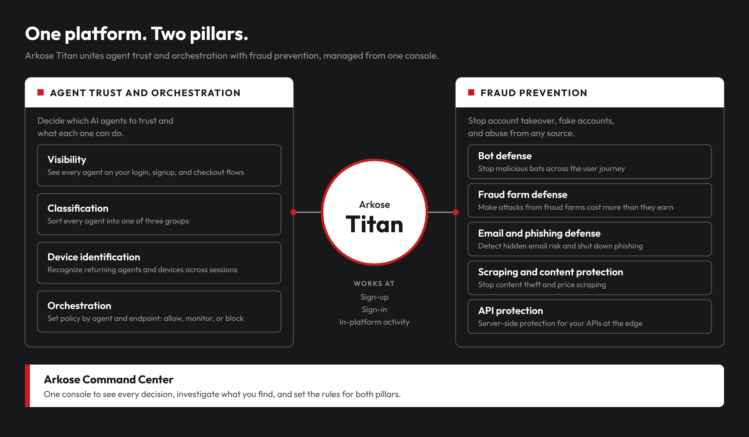 Arkose Titan at the center, with agent trust and orchestration and fraud prevention on either side and Arkose Command Center beneath both