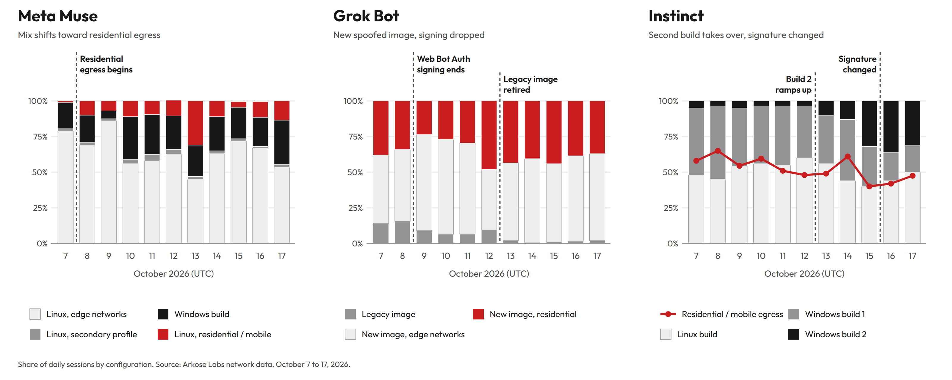 Three charts showing how Meta Muse, Grok Bot and Instinct changed builds and networks between October 7 and 17, 2026